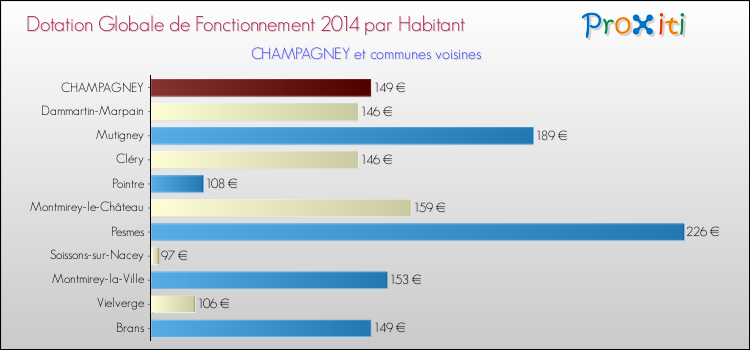 Montant des dotations globales de fonctionnement DGF par Habitant pour CHAMPAGNEY et les communes proches en 2014. Comparaison des des dotations globales de fonctionnement DGF par habitant pour CHAMPAGNEY et les communes voisines en 2014.