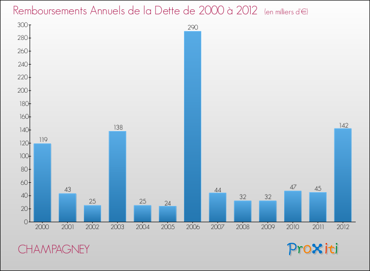 Evolution de l'annuité de la dette pour la commune de CHAMPAGNEY de 2000 à 2012 Annuités de la dette pour CHAMPAGNEY de 2000 à 2012