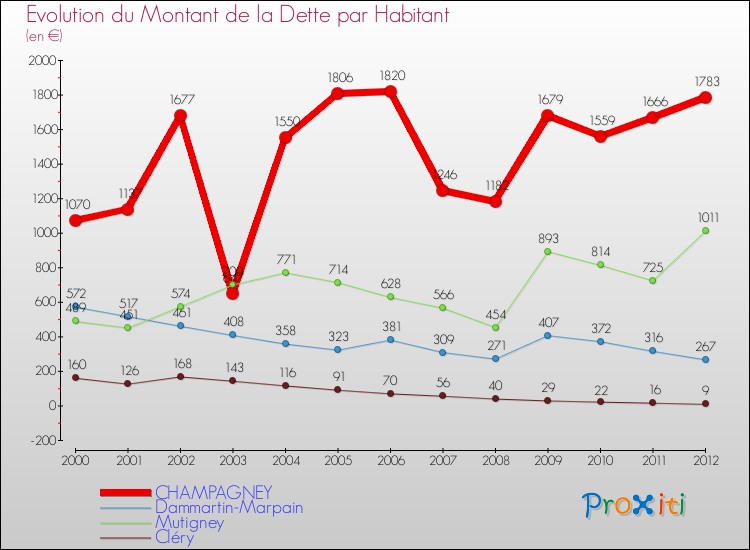 Evolution de la dette par habitant pour la commune de CHAMPAGNEY et les communes proches de 2000 à 2012 Comparaison de la dette par habitant pour CHAMPAGNEY et les communes voisines de 2000 à 2012