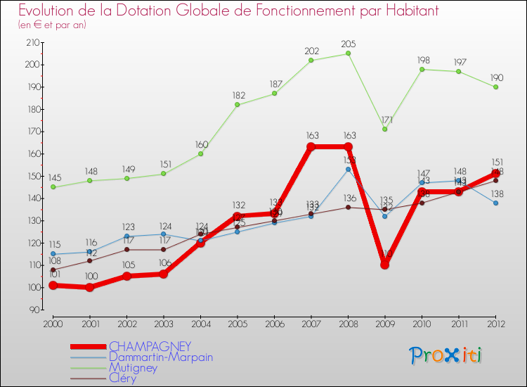Evolution et montant de la dotation globale de fonctionnement par Habitant pour CHAMPAGNEY et les communes proches Comparaison des dotations globales de fonctionnement par habitant pour CHAMPAGNEY et les communes voisines