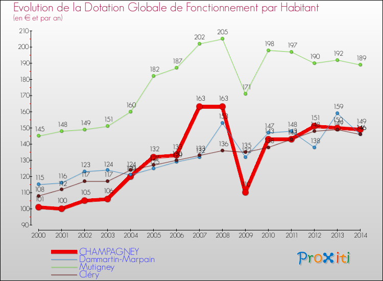 Evolution et montant de la dotation globale de fonctionnement par Habitant pour CHAMPAGNEY et les communes proches de 2000 à 2014. Comparaison des dotations globales de fonctionnement par habitant pour CHAMPAGNEY et les communes voisines de 2000 à 2014.
