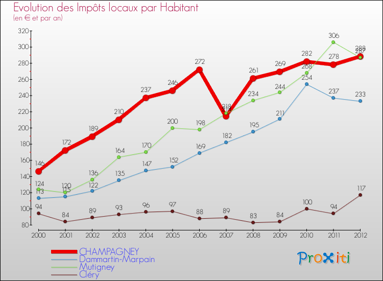 Evolution et montant des impôts locaux par Habitant pour CHAMPAGNEY et les communes proches Comparaison des impôts locaux par habitant pour CHAMPAGNEY et les communes voisines