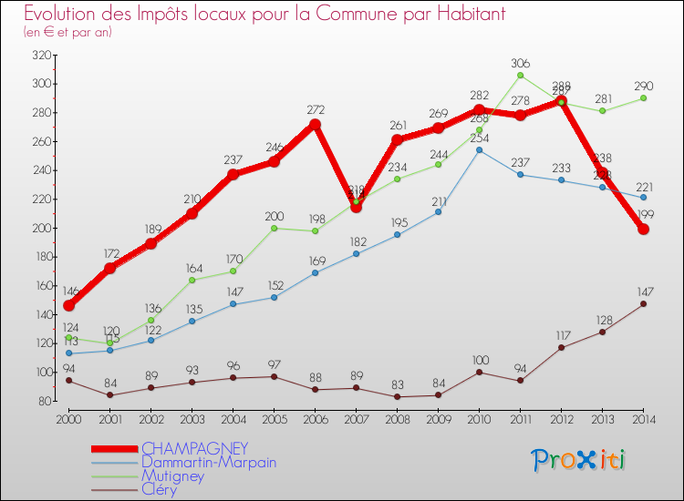 Evolution et montant des impôts locaux par Habitant pour CHAMPAGNEY et les communes proches de 2000 à 2014 Comparaison des impôts locaux par habitant pour CHAMPAGNEY et les communes voisines de 2000 à 2014