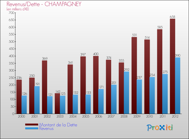Evolution comparée de la dette et des revenus pour la commune de CHAMPAGNEY de 2000 à 2012 Comparaison de la dette et des revenus pour CHAMPAGNEY de 2000 à 2012