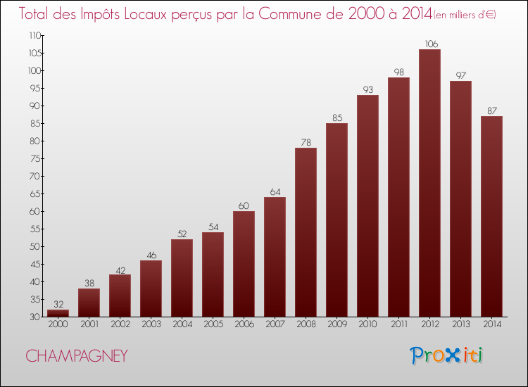Evolution des Impôts Locaux pour la commune de CHAMPAGNEY de 2000 à 2014 Evolution des Impôts Locaux pour CHAMPAGNEY de 2000 à 2014