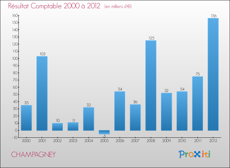 Evolution du résultat comptable pour la commune de CHAMPAGNEY de 2000 à 2012 Evolution du résultat comptable pour CHAMPAGNEY de 2000 à 2012