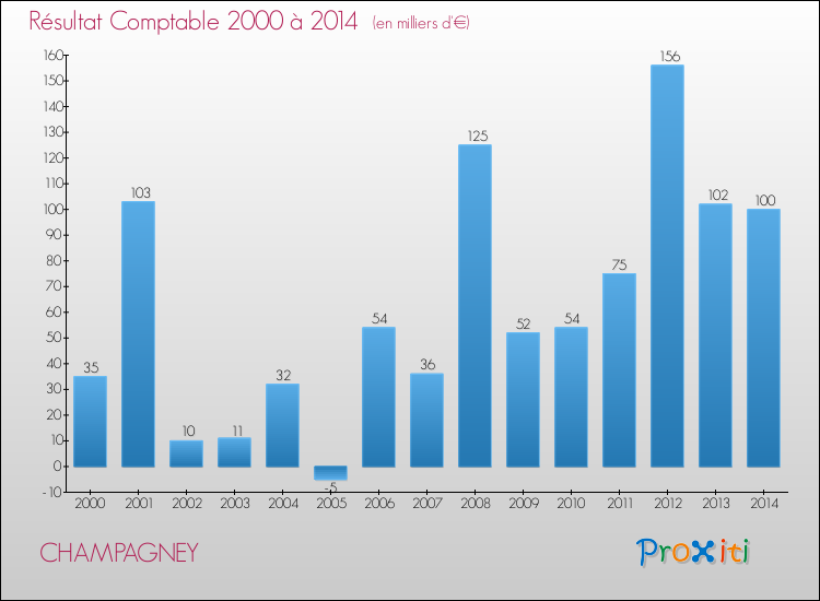 Evolution du résultat comptable pour la commune de CHAMPAGNEY de 2000 à 2014 Evolution du résultat comptable pour CHAMPAGNEY de 2000 à 2014