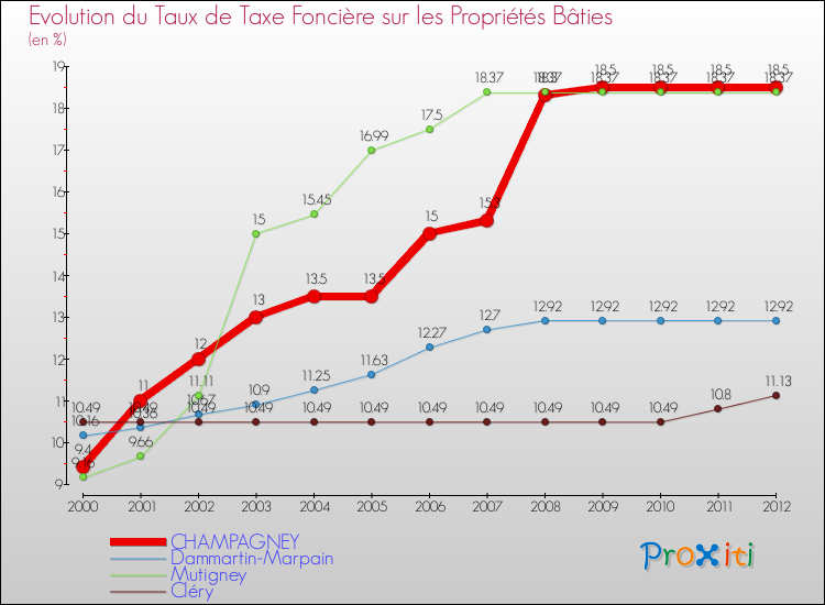 Evolution du taux de la taxe foncière sur le bati pour CHAMPAGNEY et les communes proches de 2000 à 2012 Comparaison des taux de taxe foncière sur le bati pour CHAMPAGNEY et les communes voisines de 2000 à 2012