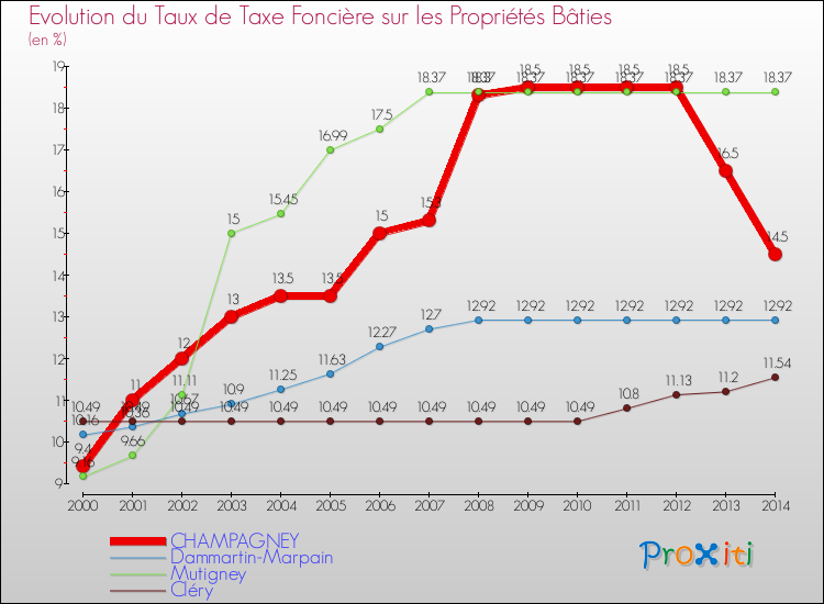 Evolution du taux de la taxe foncière sur le bati pour CHAMPAGNEY et les communes proches de 2000 à 2014 Comparaison des taux de taxe foncière sur le bati pour CHAMPAGNEY et les communes voisines de 2000 à 2014