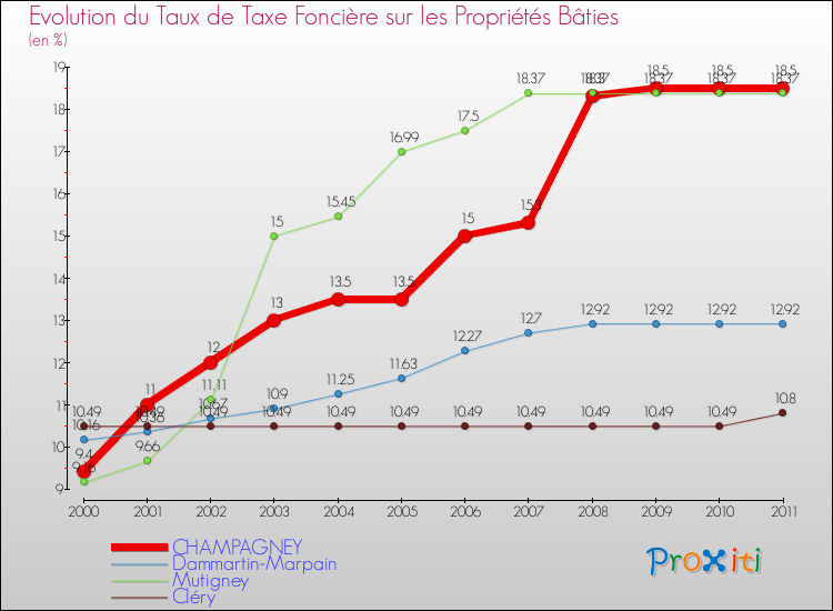 Evolution du taux de la taxe foncière sur le bati pour CHAMPAGNEY et les communes proches Comparaison des taux de taxe foncière sur le bati pour CHAMPAGNEY et les communes voisines