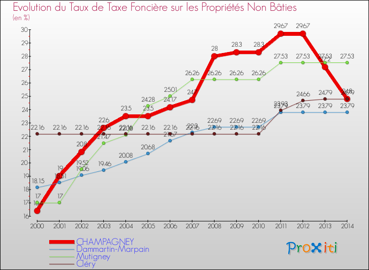 Evolution du taux de la taxe foncière sur les immeubles et terrains non batis pour CHAMPAGNEY et les communes proches de 2000 à 2014 Comparaison des taux de la taxe foncière sur les immeubles et terrains non batis pour CHAMPAGNEY et les communes voisines de 2000 à 2014