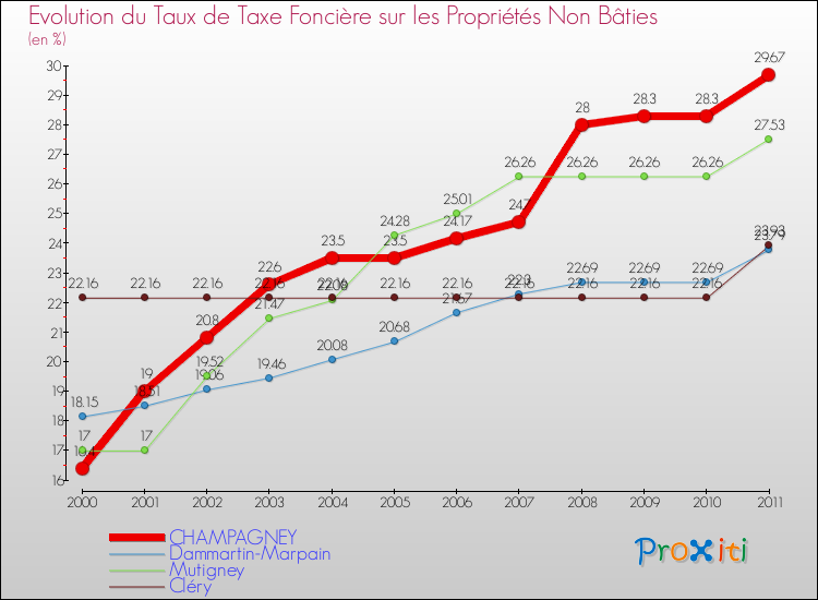 Evolution du taux de la taxe foncière sur les immeubles et terrains non batis pour CHAMPAGNEY et les communes proches Comparaison des taux de la taxe foncière sur les immeubles et terrains non batis pour CHAMPAGNEY et les communes voisines