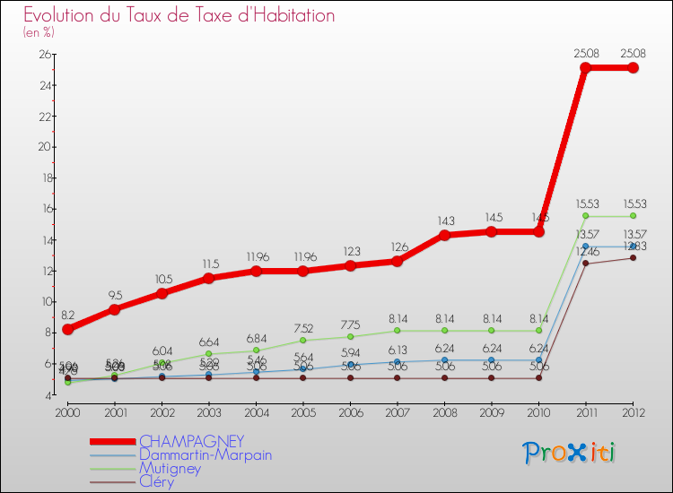 Evolution du taux de la taxe d'habitation pour CHAMPAGNEY et les communes proches Comparaison des taux de la taxe d'habitation pour CHAMPAGNEY et les communes voisines
