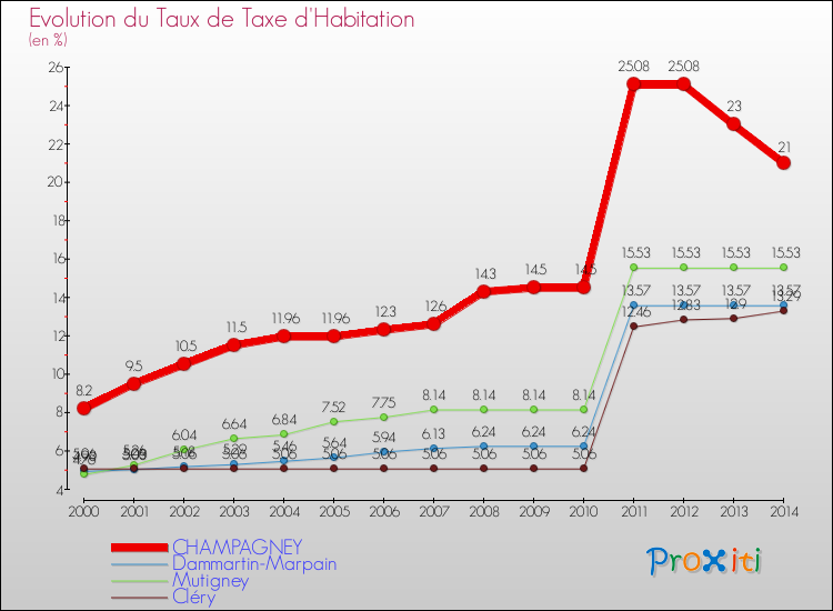 Evolution du taux de la taxe d'habitation pour CHAMPAGNEY et les communes proches de 2000 à 2014 Comparaison des taux de la taxe d'habitation pour CHAMPAGNEY et les communes voisines de 2000 à 2014