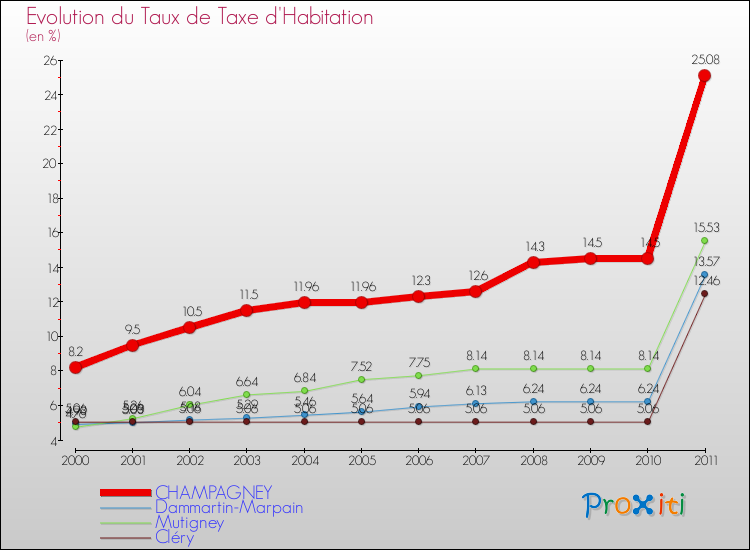 Evolution du taux de la taxe d'habitation pour CHAMPAGNEY et les communes proches Comparaison des taux de la taxe d'habitation pour CHAMPAGNEY et les communes voisines