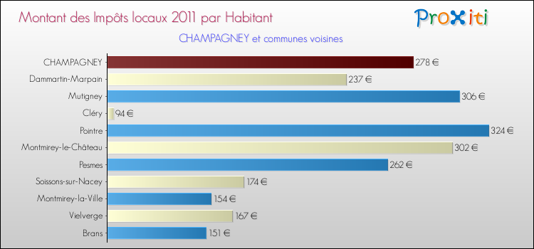 Montant des impôts locaux par Habitant pour CHAMPAGNEY et les communes proches Comparaison des impôts locaux par habitant pour CHAMPAGNEY et les communes voisines