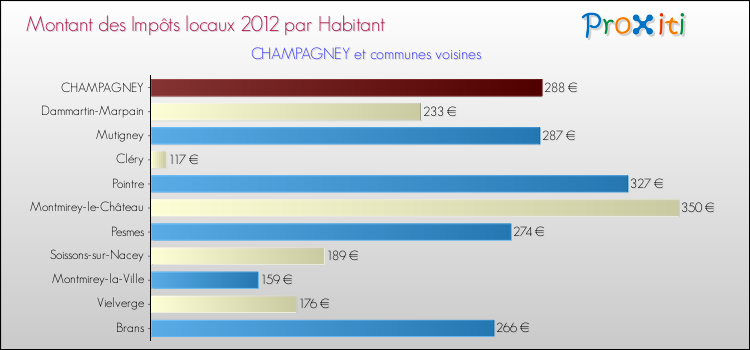 Montant des impôts locaux par Habitant pour CHAMPAGNEY et les communes proches Comparaison des impôts locaux par habitant pour CHAMPAGNEY et les communes voisines