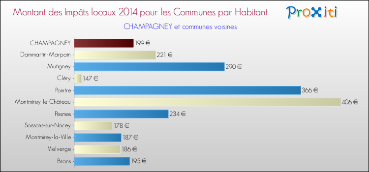 Montant des impôts locaux par Habitant pour CHAMPAGNEY et les communes proches en 2014 Comparaison des impôts locaux par habitant pour CHAMPAGNEY et les communes voisines en 2014