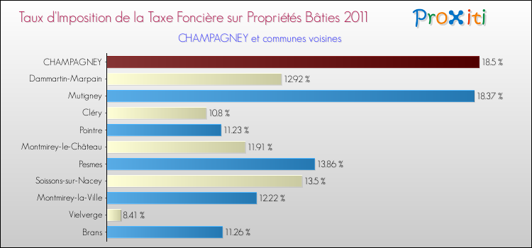 Taux d'imposition de la taxe foncière sur le bati 2011 pour CHAMPAGNEY et les communes proches Comparaison des taux d'imposition de la taxe foncière sur le bati 2011 pour CHAMPAGNEY et les communes voisines
