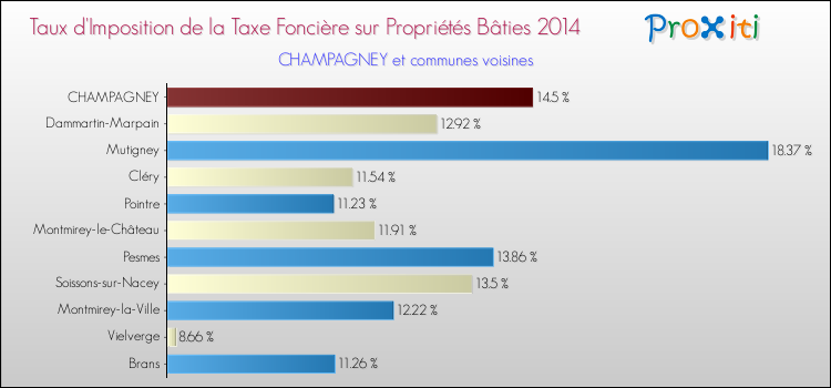 Taux d'imposition de la taxe foncière sur le bati 2014 pour CHAMPAGNEY et les communes proches Comparaison des taux d'imposition de la taxe foncière sur le bati 2014 pour CHAMPAGNEY et les communes voisines