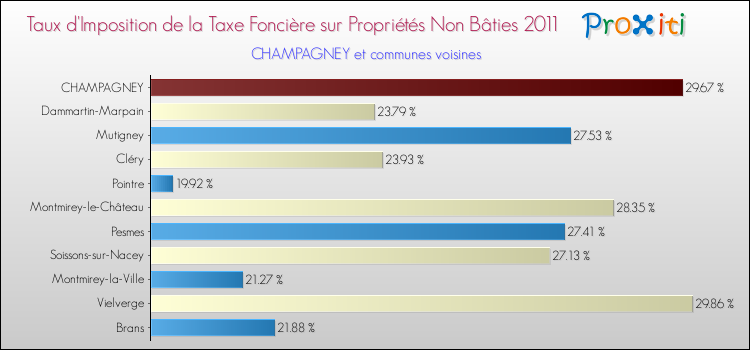 Taux d'imposition de la taxe foncière sur les immeubles et terrains non batis 2011 pour CHAMPAGNEY et les communes proches Comparaison des taux d'imposition de la taxe foncière sur les immeubles et terrains non batis 2011 pour CHAMPAGNEY et les communes voisines