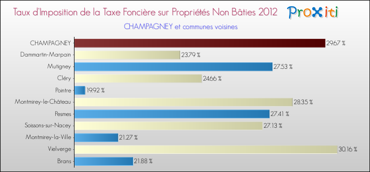 Taux d'imposition de la taxe foncière sur les immeubles et terrains non batis 2012 pour CHAMPAGNEY et les communes proches Comparaison des taux d'imposition de la taxe foncière sur les immeubles et terrains non batis 2012 pour CHAMPAGNEY et les communes voisines