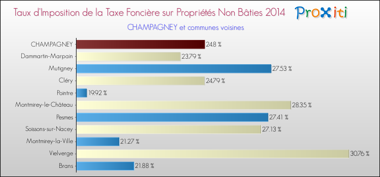 Taux d'imposition de la taxe foncière sur les immeubles et terrains non batis 2014 pour CHAMPAGNEY et les communes proches Comparaison des taux d'imposition de la taxe foncière sur les immeubles et terrains non batis 2014 pour CHAMPAGNEY et les communes voisines
