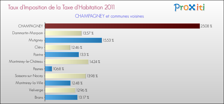 Taux d'imposition de la taxe d'habitation 2011 pour CHAMPAGNEY et les communes proches Comparaison des taux d'imposition de la taxe d'habitation 2011 pour CHAMPAGNEY et les communes voisines