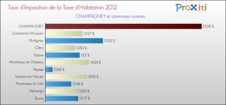 Taux d'imposition de la taxe d'habitation 2012 pour CHAMPAGNEY et les communes proches Comparaison des taux d'imposition de la taxe d'habitation 2012 pour CHAMPAGNEY et les communes voisines