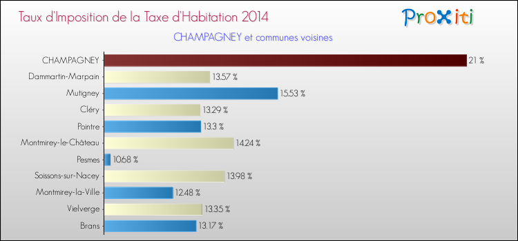 Taux d'imposition de la taxe d'habitation 2014 pour CHAMPAGNEY et les communes proches Comparaison des taux d'imposition de la taxe d'habitation 2014 pour CHAMPAGNEY et les communes voisines