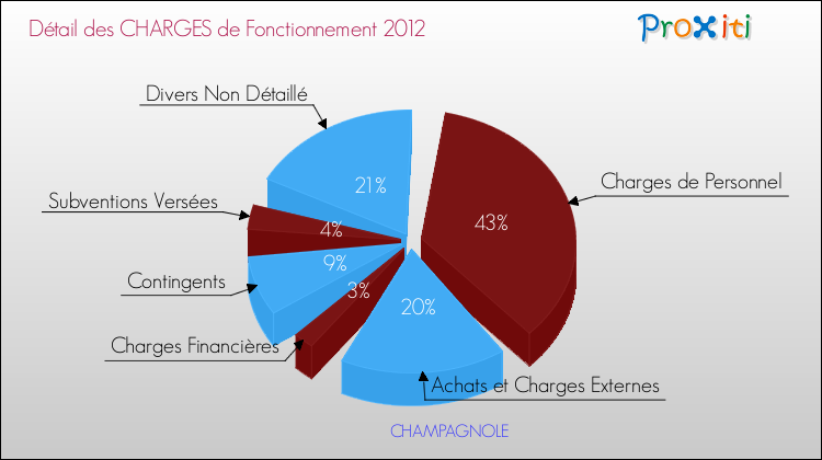 Décomposition des Charges de Fonctionnement 2012 de la commune de CHAMPAGNOLE Charges de Fonctionnement 2012 pour la commune de CHAMPAGNOLE