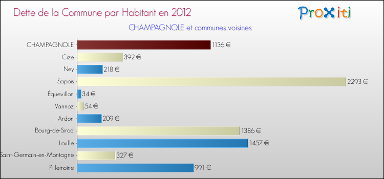 Dette par habitant de la commune en 2012 pour CHAMPAGNOLE et les communes proches Comparaison de la dette par habitant de la commune en 2012 pour CHAMPAGNOLE et les communes voisines