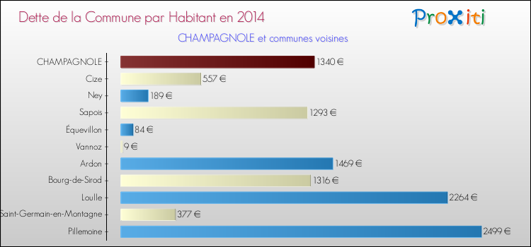Dette par habitant de la commune en 2014 pour CHAMPAGNOLE et les communes proches Comparaison de la dette par habitant de la commune en 2014 pour CHAMPAGNOLE et les communes voisines