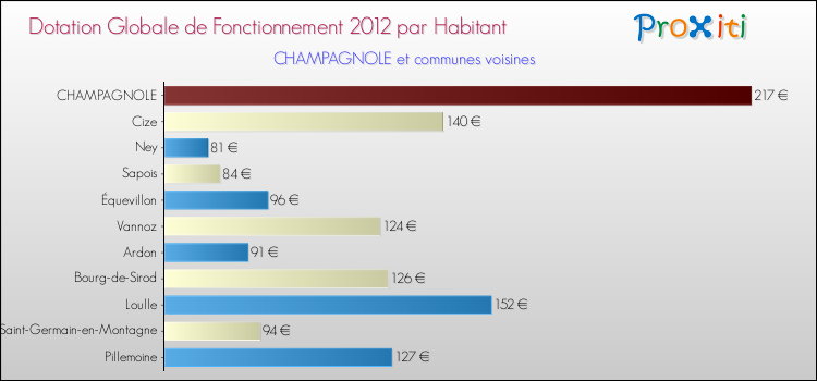 Montant des dotations globales de fonctionnement DGF par Habitant pour CHAMPAGNOLE et les communes proches Comparaison des des dotations globales de fonctionnement DGF par habitant pour CHAMPAGNOLE et les communes voisines