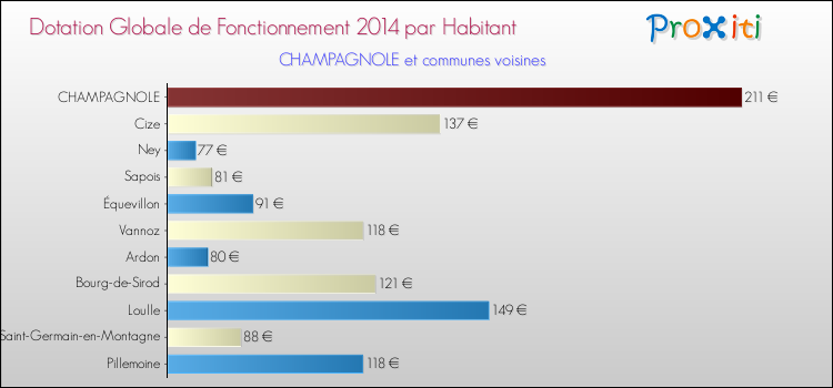 Montant des dotations globales de fonctionnement DGF par Habitant pour CHAMPAGNOLE et les communes proches en 2014. Comparaison des des dotations globales de fonctionnement DGF par habitant pour CHAMPAGNOLE et les communes voisines en 2014.