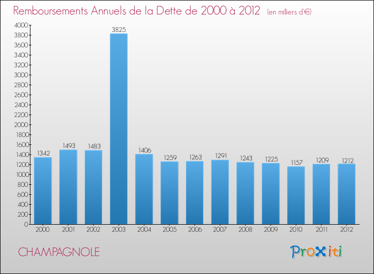 Evolution de l'annuité de la dette pour la commune de CHAMPAGNOLE de 2000 à 2012 Annuités de la dette pour CHAMPAGNOLE de 2000 à 2012