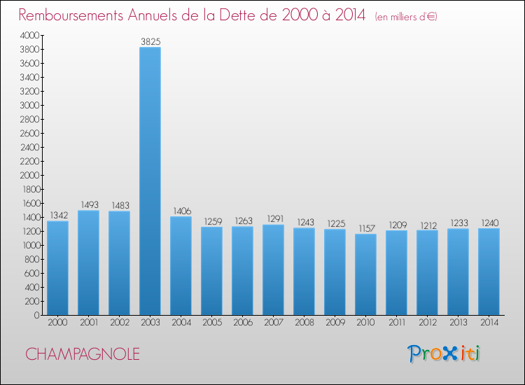 Evolution de l'annuité de la dette pour la commune de CHAMPAGNOLE de 2000 à 2014 Annuités de la dette pour CHAMPAGNOLE de 2000 à 2014