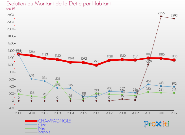 Evolution de la dette par habitant pour la commune de CHAMPAGNOLE et les communes proches de 2000 à 2012 Comparaison de la dette par habitant pour CHAMPAGNOLE et les communes voisines de 2000 à 2012