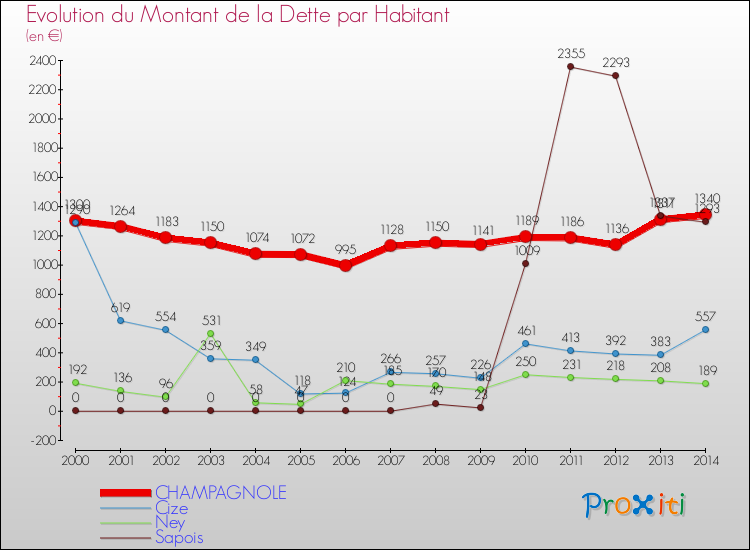 Evolution de la dette par habitant pour la commune de CHAMPAGNOLE et les communes proches de 2000 à 2014 Comparaison de la dette par habitant pour CHAMPAGNOLE et les communes voisines de 2000 à 2014