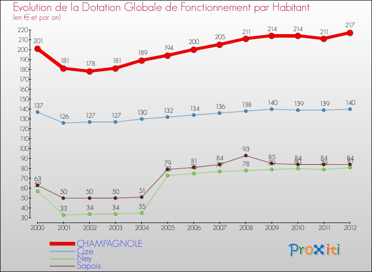 Evolution et montant de la dotation globale de fonctionnement par Habitant pour CHAMPAGNOLE et les communes proches Comparaison des dotations globales de fonctionnement par habitant pour CHAMPAGNOLE et les communes voisines
