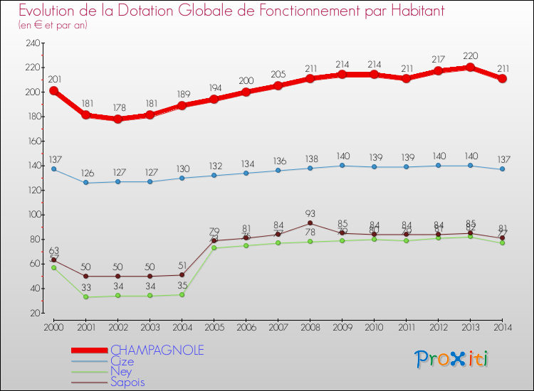 Evolution et montant de la dotation globale de fonctionnement par Habitant pour CHAMPAGNOLE et les communes proches de 2000 à 2014. Comparaison des dotations globales de fonctionnement par habitant pour CHAMPAGNOLE et les communes voisines de 2000 à 2014.