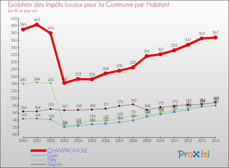 Evolution et montant des impôts locaux par Habitant pour CHAMPAGNOLE et les communes proches de 2000 à 2014 Comparaison des impôts locaux par habitant pour CHAMPAGNOLE et les communes voisines de 2000 à 2014