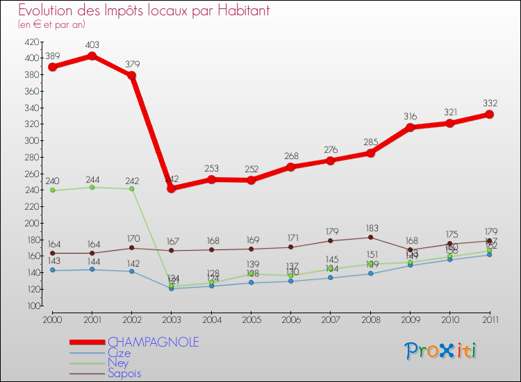 Evolution et montant des impôts locaux par Habitant pour CHAMPAGNOLE et les communes proches Comparaison des impôts locaux par habitant pour CHAMPAGNOLE et les communes voisines
