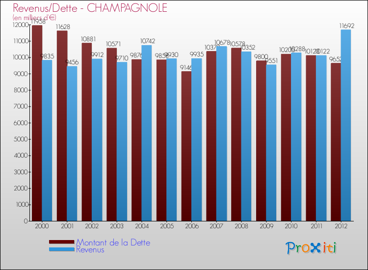 Evolution comparée de la dette et des revenus pour la commune de CHAMPAGNOLE de 2000 à 2012 Comparaison de la dette et des revenus pour CHAMPAGNOLE de 2000 à 2012