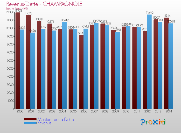 Evolution comparée de la dette et des revenus pour la commune de CHAMPAGNOLE de 2000 à 2014 Comparaison de la dette et des revenus pour CHAMPAGNOLE de 2000 à 2014