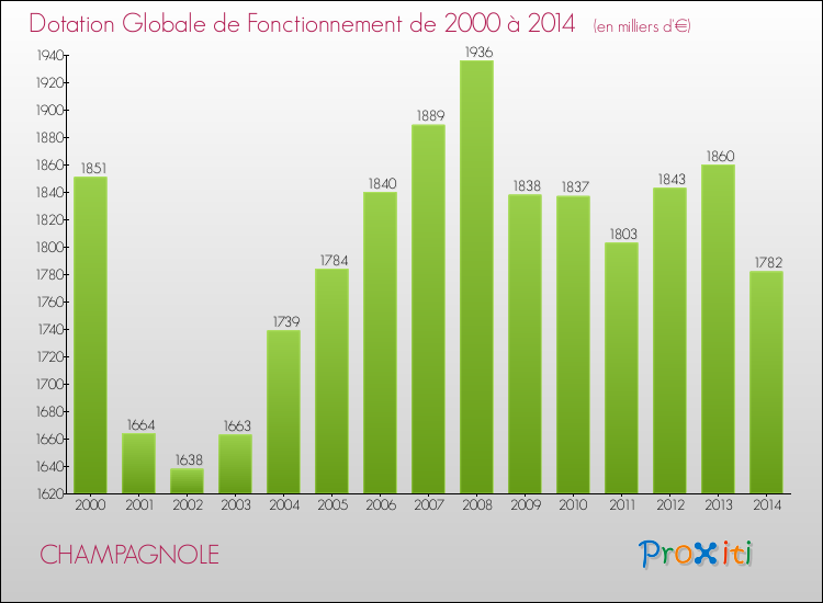 Evolution du montant de la Dotation Globale de Fonctionnement pour la commune de CHAMPAGNOLE de 2000 à 2014 Evolution du montant de la Dotation Globale de Fonctionnement pour CHAMPAGNOLE de 2000 à 2014