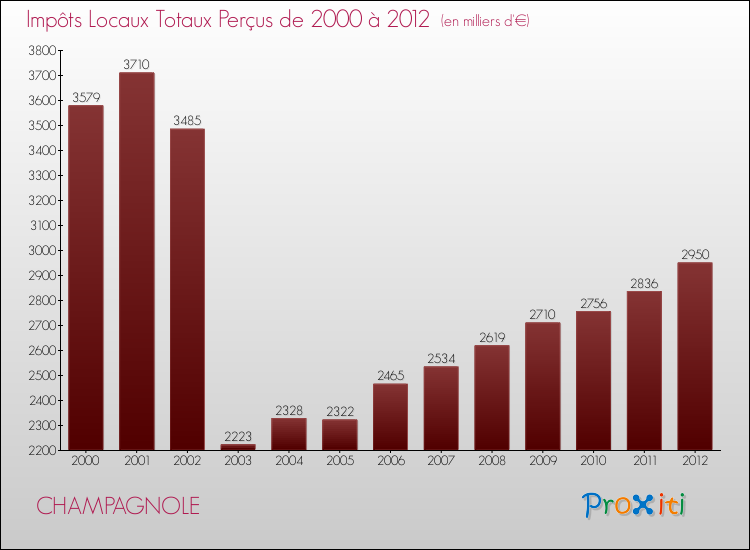 Evolution des Impôts Locaux pour la commune de CHAMPAGNOLE de 2000 à 2012 Evolution des Impôts Locaux pour CHAMPAGNOLE de 2000 à 2012