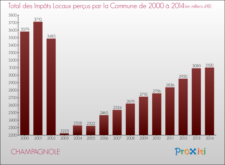 Evolution des Impôts Locaux pour la commune de CHAMPAGNOLE de 2000 à 2014 Evolution des Impôts Locaux pour CHAMPAGNOLE de 2000 à 2014