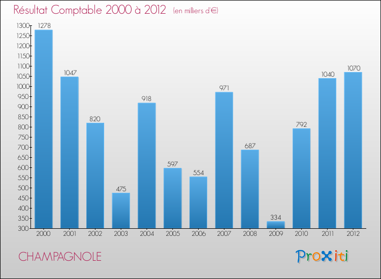 Evolution du résultat comptable pour la commune de CHAMPAGNOLE de 2000 à 2012 Evolution du résultat comptable pour CHAMPAGNOLE de 2000 à 2012