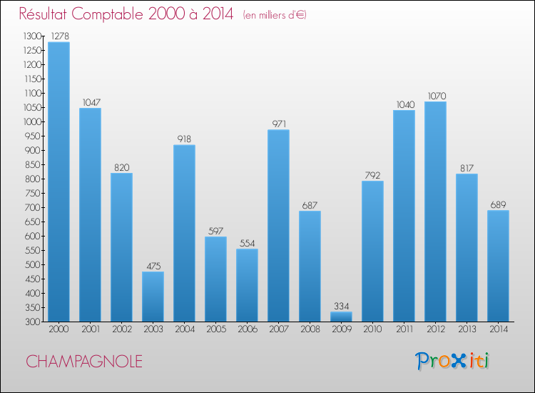 Evolution du résultat comptable pour la commune de CHAMPAGNOLE de 2000 à 2014 Evolution du résultat comptable pour CHAMPAGNOLE de 2000 à 2014